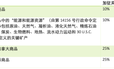 税务快讯｜美国对中国、加拿大和墨西哥商品加征关税引发反制措施