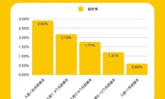 大家关心的“超时免罚”举措，本周开始正式试点