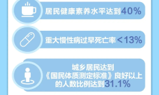 一图读懂《国民健康“十五五”规划》