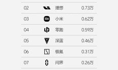 2025年第10周，周销量0.73万辆